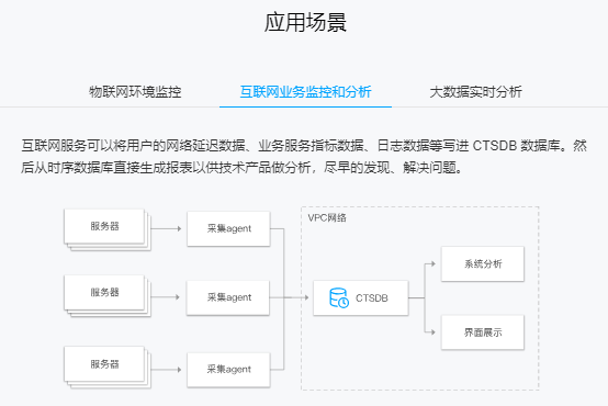 云數(shù)據(jù)庫TencentDB for CTSDB 賦能互聯(lián)網數(shù)據(jù)服務的新引擎